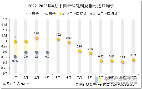 2022-2023年4月中国未锻轧铜及铜材进口均价