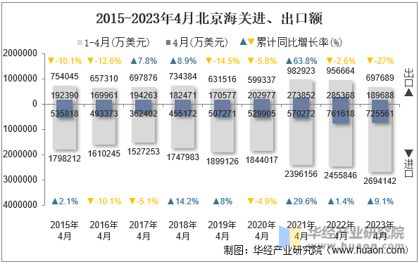 2015-2023年4月北京海关进、出口额