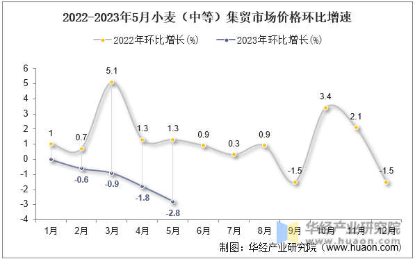 2022-2023年5月小麦（中等）集贸市场价格环比增速