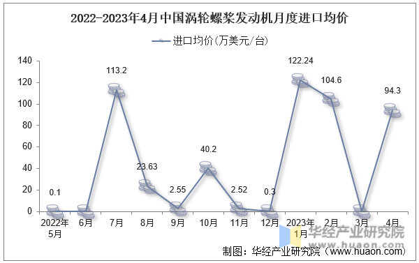 2022-2023年4月中国涡轮螺桨发动机月度进口均价