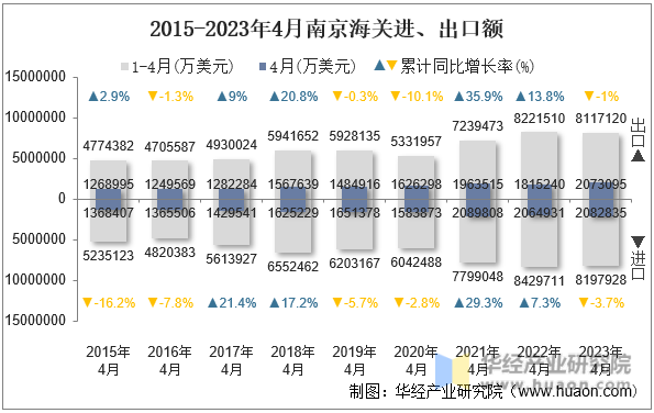 2015-2023年4月南京海关进、出口额