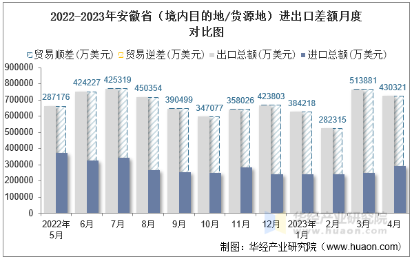 2022-2023年安徽省（境内目的地/货源地）进出口差额月度对比图