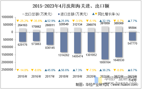 2015-2023年4月沈阳海关进、出口额