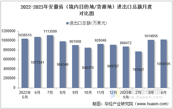 2022-2023年安徽省（境内目的地/货源地）进出口总额月度对比图