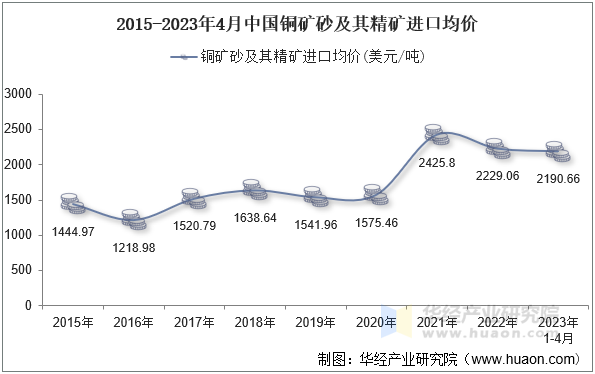 2015-2023年4月中国铜矿砂及其精矿进口均价