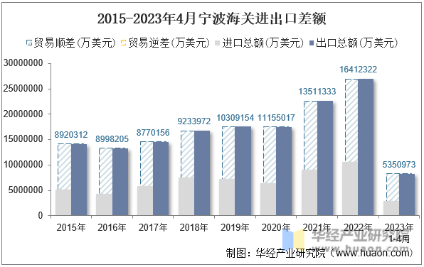 2015-2023年4月宁波海关进出口差额