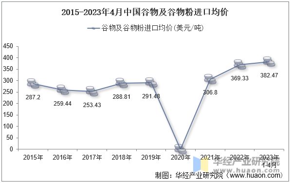 2015-2023年4月中国谷物及谷物粉进口均价