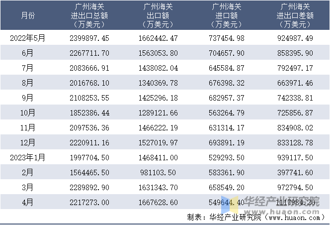 2022-2023年4月广州海关进出口月度情况统计表