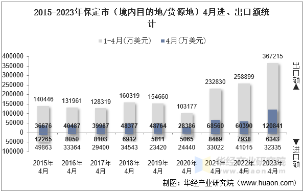 2015-2023年保定市（境内目的地/货源地）4月进、出口额统计