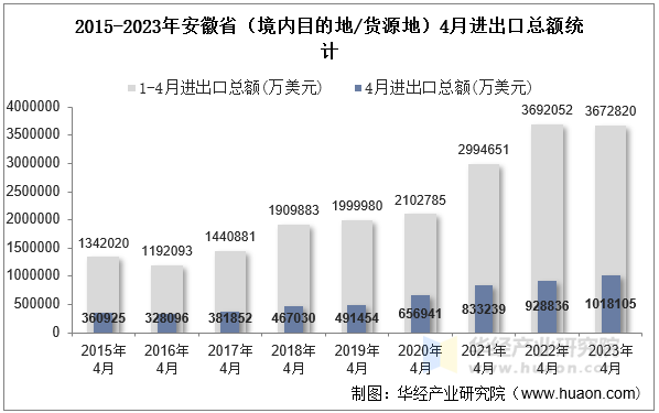 2015-2023年安徽省（境内目的地/货源地）4月进出口总额统计