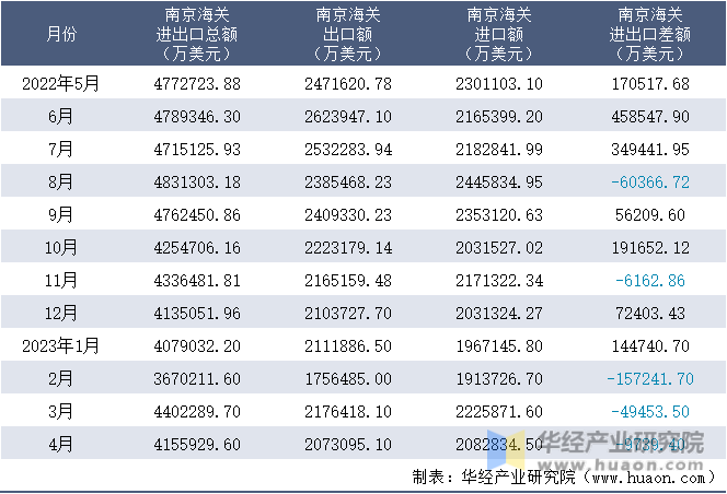 2022-2023年4月南京海关进出口月度情况统计表