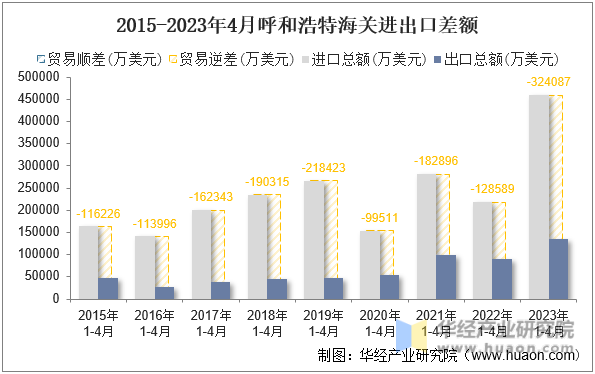 2015-2023年4月呼和浩特海关进出口差额