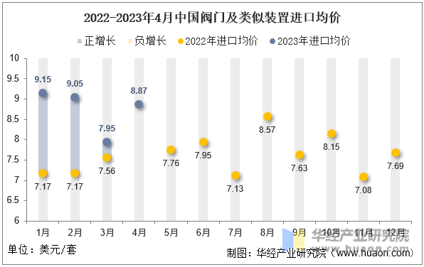 2022-2023年4月中国阀门及类似装置进口均价