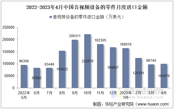 2022-2023年4月中国音视频设备的零件月度进口金额