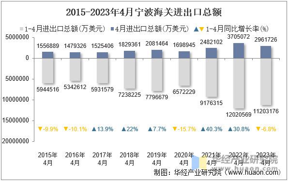2015-2023年4月宁波海关进出口总额