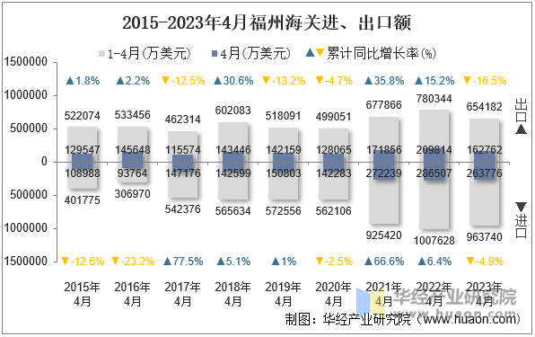 2015-2023年4月福州海关进、出口额