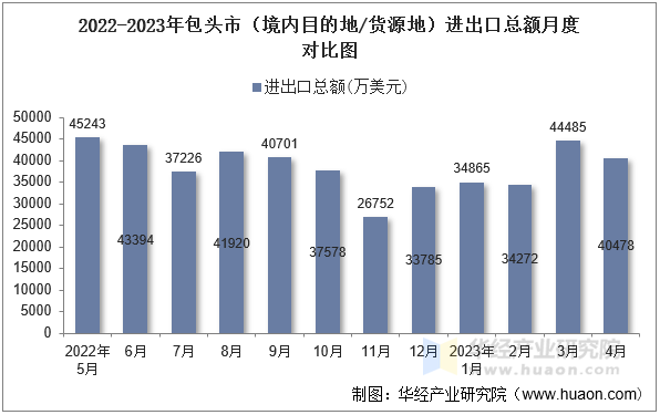 2022-2023年包头市（境内目的地/货源地）进出口总额月度对比图