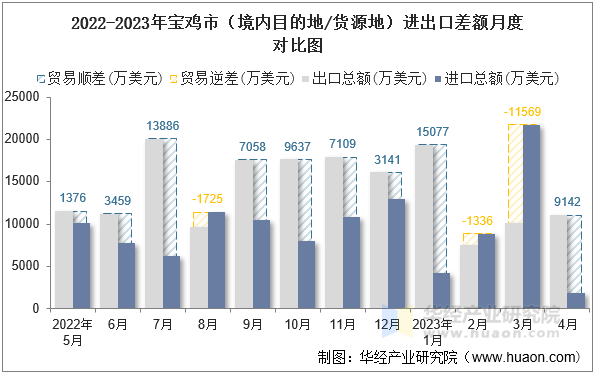 2022-2023年宝鸡市（境内目的地/货源地）进出口差额月度对比图