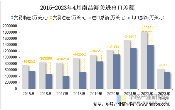 2015-2023年4月南昌海关进出口差额