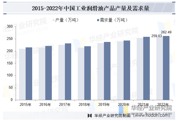 2015-2022年中国工业润滑油产品产量及需求量