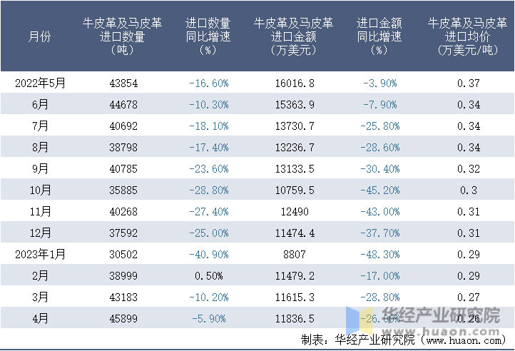 2022-2023年4月中国牛皮革及马皮革进口情况统计表