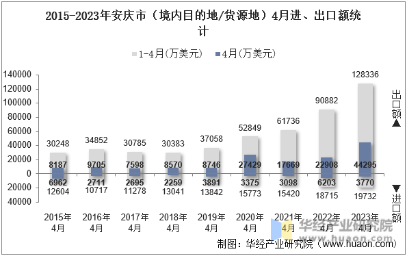 2015-2023年安庆市（境内目的地/货源地）4月进、出口额统计