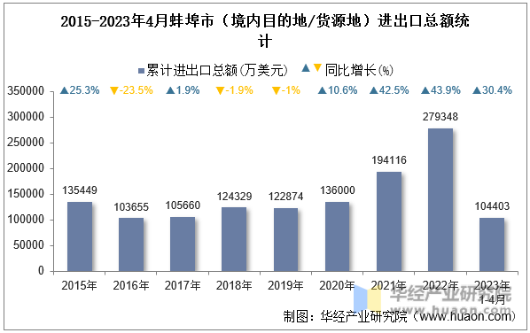 2015-2023年4月蚌埠市（境内目的地/货源地）进出口总额统计
