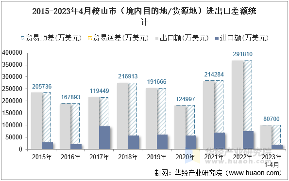2015-2023年4月鞍山市（境内目的地/货源地）进出口差额统计