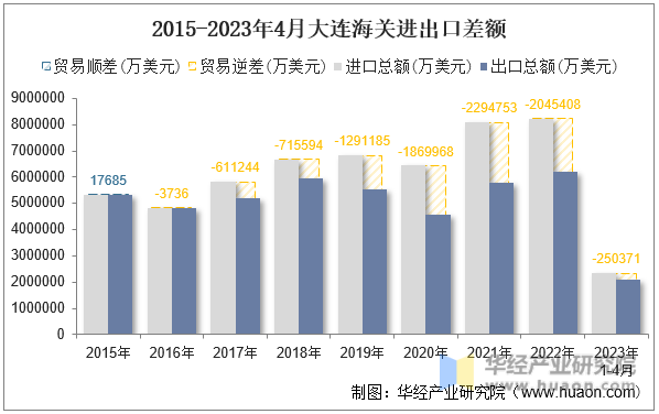 2015-2023年4月大连海关进出口差额