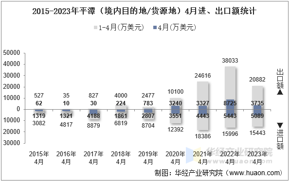 2015-2023年平潭（境内目的地/货源地）4月进、出口额统计