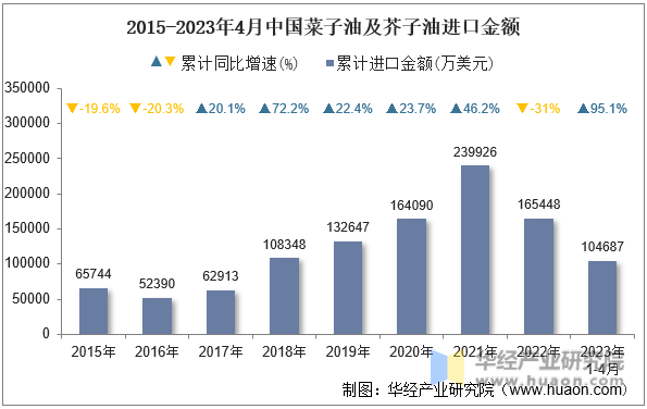 2015-2023年4月中国菜子油及芥子油进口金额