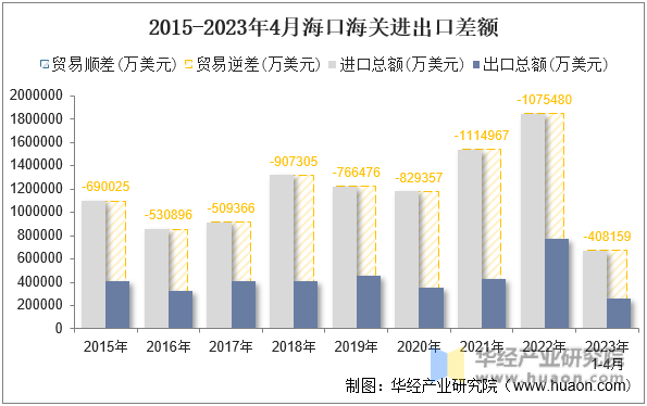 2015-2023年4月海口海关进出口差额