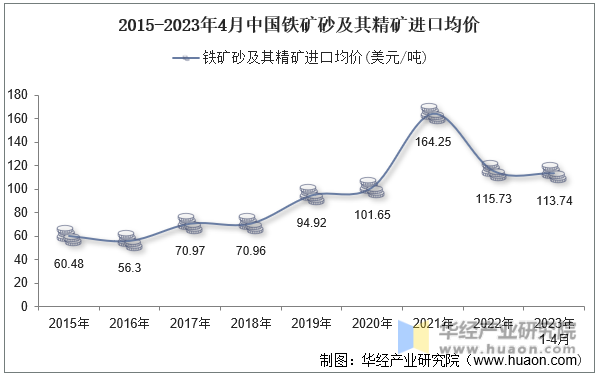 2015-2023年4月中国铁矿砂及其精矿进口均价