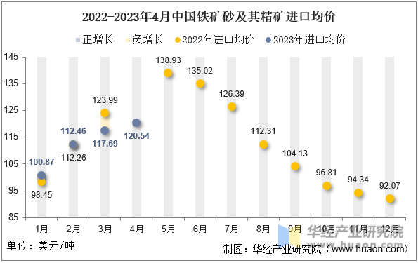 2022-2023年4月中国铁矿砂及其精矿进口均价