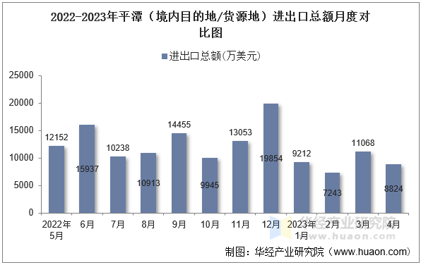 2022-2023年平潭（境内目的地/货源地）进出口总额月度对比图