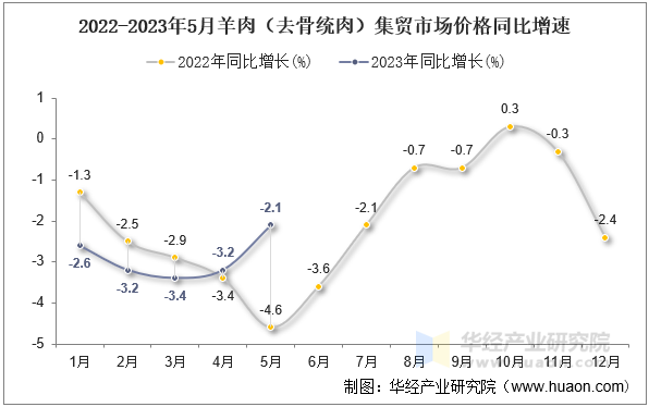 2022-2023年5月羊肉（去骨统肉）集贸市场价格同比增速