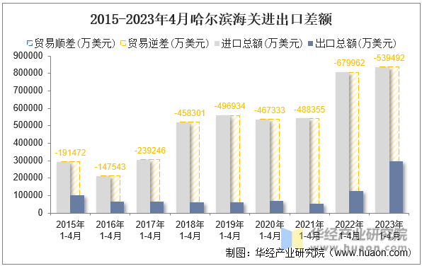 2015-2023年4月哈尔滨海关进出口差额