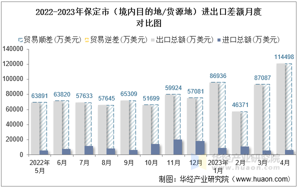 2022-2023年保定市（境内目的地/货源地）进出口差额月度对比图
