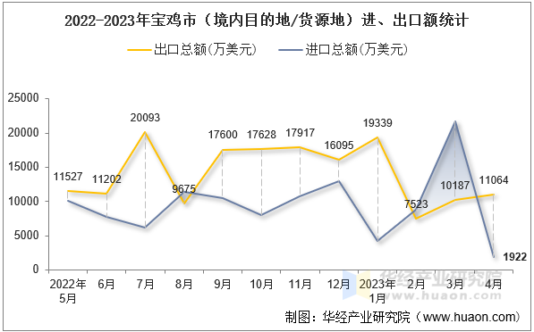 2022-2023年宝鸡市（境内目的地/货源地）进、出口额统计