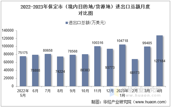 2022-2023年保定市（境内目的地/货源地）进出口总额月度对比图
