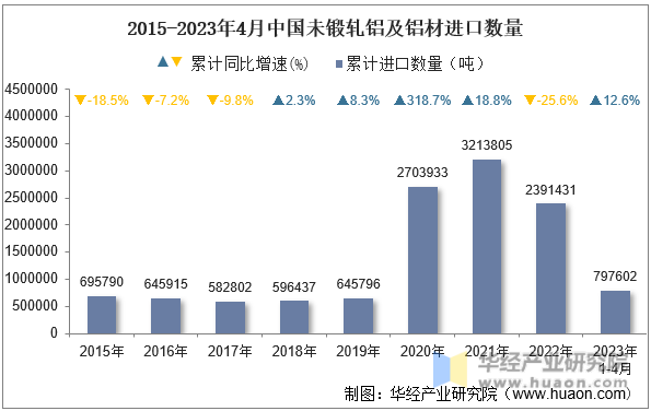 2015-2023年4月中国未锻轧铝及铝材进口数量