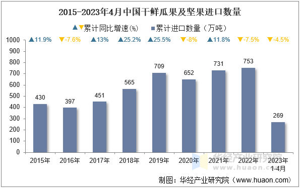 2015-2023年4月中国干鲜瓜果及坚果进口数量