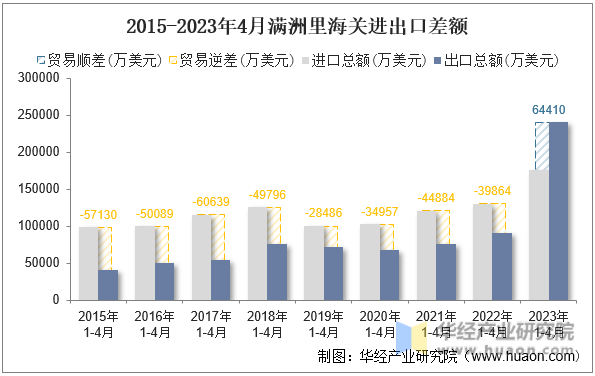2015-2023年4月满洲里海关进出口差额
