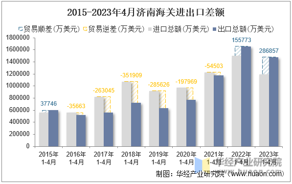 2015-2023年4月济南海关进出口差额