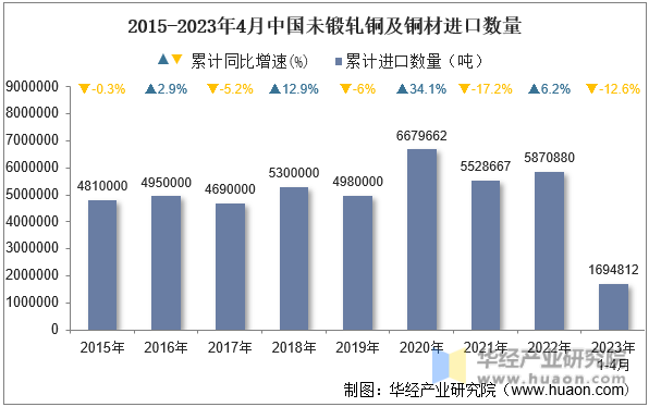 2015-2023年4月中国未锻轧铜及铜材进口数量