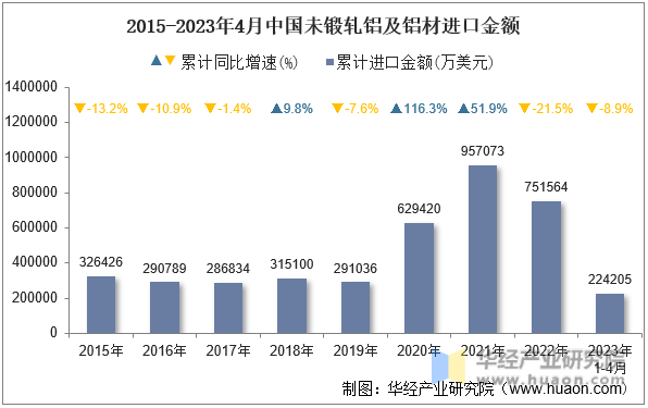 2015-2023年4月中国未锻轧铝及铝材进口金额
