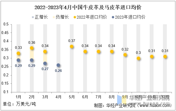 2022-2023年4月中国牛皮革及马皮革进口均价