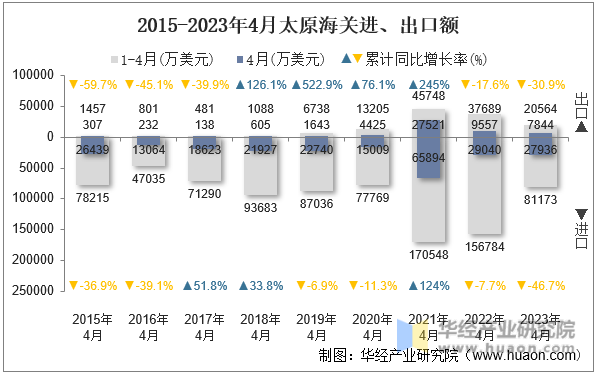 2015-2023年4月太原海关进、出口额