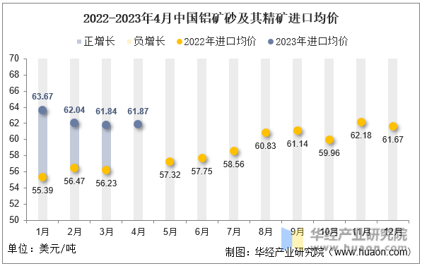 2022-2023年4月中国铝矿砂及其精矿进口均价
