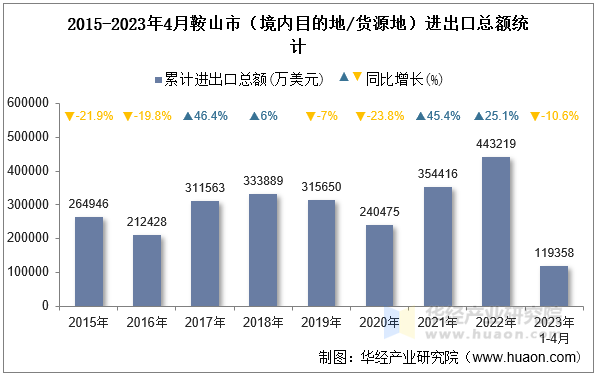 2015-2023年4月鞍山市（境内目的地/货源地）进出口总额统计